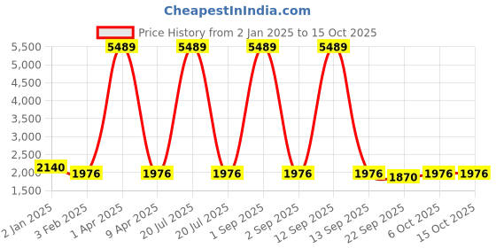 myntra.com Warthy Ent Embroidered Beads and Stones Semi-Stitched Lehenga & Unstitched Blouse With Dupatta warthy ent Price History Graph from 2 Jan 2025 to 15 Oct 2025