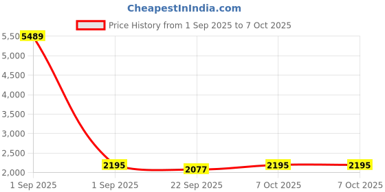 myntra.com Warthy Ent Embroidered Foil Print Semi-Stitched Lehenga & Unstitched Blouse With Dupatta warthy ent Price History Graph from 1 Sep 2025 to 7 Oct 2025