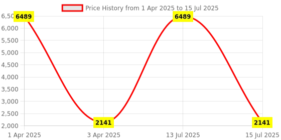myntra.com Warthy Ent Embroidered Georgette Semi-Stitched Lehenga With Unstitched Blouse & Dupatta warthy ent Price History Graph from 1 Apr 2025 to 15 Jul 2025