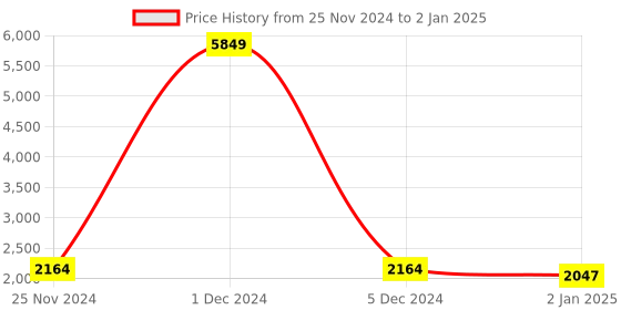 myntra.com Warthy Ent Embroidered Mirror Work Semi-Stitched Lehenga & Unstitched Blouse With Dupatta warthy ent Price History Graph from 25 Nov 2024 to 2 Jan 2025