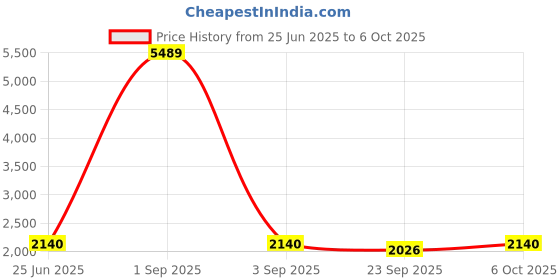 myntra.com Warthy Ent Embroidered Mirror Work Semi-Stitched Lehenga & Unstitched Blouse With Dupatta warthy ent Price History Graph from 25 Jun 2025 to 4 Oct 2025