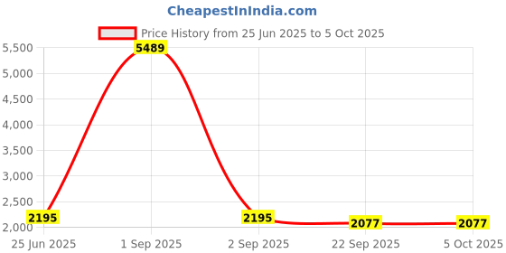 myntra.com Warthy Ent Embroidered Mirror Work Semi-Stitched Lehenga & Unstitched Blouse With Dupatta warthy ent Price History Graph from 25 Jun 2025 to 4 Oct 2025