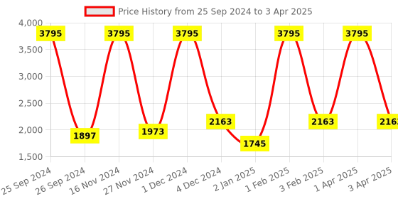 myntra.com Warthy Ent Embroidered Net Semi-Stitched Lehenga & Unstitched Blouse With Dupatta warthy ent Price History Graph from 25 Sep 2024 to 3 Apr 2025