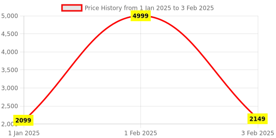 myntra.com Warthy Ent Embroidered Net Semi-Stitched Lehenga & Unstitched Blouse With Dupatta warthy ent Price History Graph from 1 Jan 2025 to 3 Feb 2025