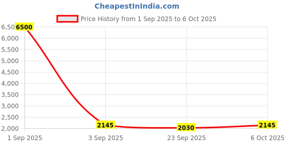 myntra.com Warthy Ent Embroidered Net Semi-Stitched Lehenga & Unstitched Blouse With Dupatta warthy ent Price History Graph from 1 Sep 2025 to 6 Oct 2025