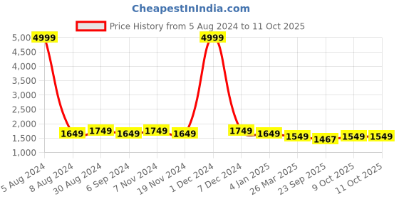 myntra.com Warthy Ent Embroidered Net Unstitched Dress Material warthy ent Price History Graph from 5 Aug 2024 to 11 Oct 2025