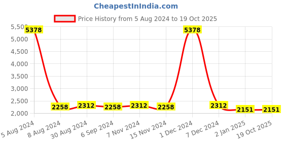 myntra.com Warthy Ent Embroidered Semi-Stitched Anarkali With Duptta Set Dress Material warthy ent Price History Graph from 5 Aug 2024 to 19 Oct 2025