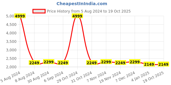 myntra.com Warthy Ent Embroidered Semi-Stitched Dress Material warthy ent Price History Graph from 5 Aug 2024 to 19 Oct 2025