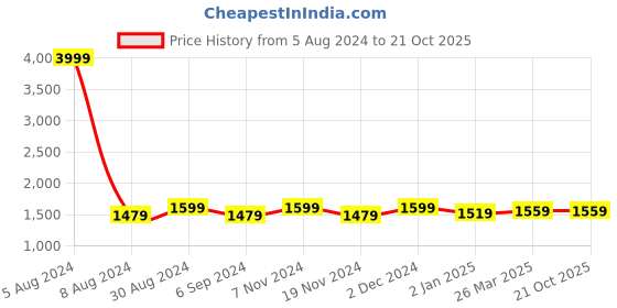 myntra.com Warthy Ent Embroidered Semi-Stitched Dress Material warthy ent Price History Graph from 5 Aug 2024 to 20 Oct 2025