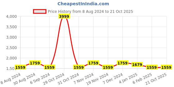 myntra.com Warthy Ent Embroidered Semi-Stitched Dress Material warthy ent Price History Graph from 8 Aug 2024 to 21 Oct 2025