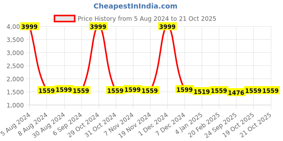 myntra.com Warthy Ent Embroidered Semi-Stitched Dress Material warthy ent Price History Graph from 5 Aug 2024 to 21 Oct 2025
