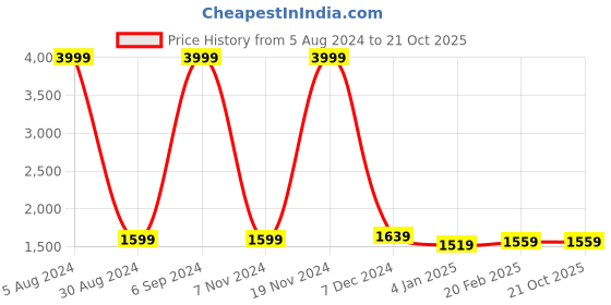 myntra.com Warthy Ent Embroidered Semi-Stitched Dress Material warthy ent Price History Graph from 5 Aug 2024 to 21 Oct 2025