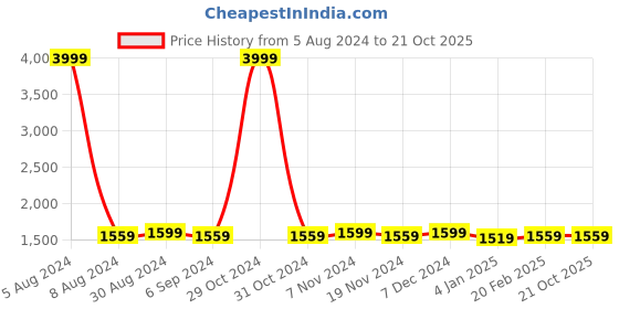 myntra.com Warthy Ent Embroidered Semi-Stitched Dress Material warthy ent Price History Graph from 5 Aug 2024 to 20 Oct 2025