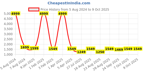 myntra.com Warthy Ent Embroidered Semi-Stitched Lehenga & Unstitched Blouse With Dupatta warthy ent Price History Graph from 5 Aug 2024 to 9 Oct 2025
