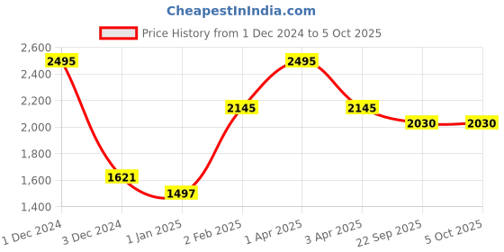 myntra.com Warthy Ent Embroidered Semi-Stitched Lehenga & Unstitched Blouse With Dupatta warthy ent Price History Graph from 1 Dec 2024 to 4 Oct 2025