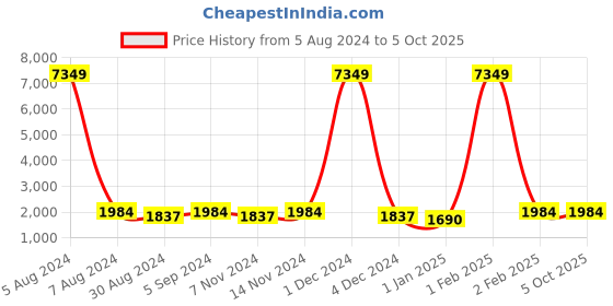 myntra.com Warthy Ent Embroidered Semi-Stitched Lehenga & Unstitched Blouse With Dupatta warthy ent Price History Graph from 5 Aug 2024 to 4 Oct 2025