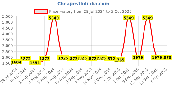 myntra.com Warthy Ent Embroidered Semi-Stitched Lehenga & Unstitched Blouse With Dupatta warthy ent Price History Graph from 29 Jul 2024 to 4 Oct 2025