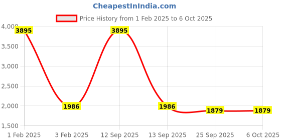 myntra.com Warthy Ent Embroidered Semi-Stitched Lehenga & Unstitched Blouse With Dupatta warthy ent Price History Graph from 1 Feb 2025 to 4 Oct 2025