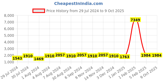 myntra.com Warthy Ent Embroidered Semi-Stitched Lehenga & Unstitched Blouse With Dupatta warthy ent Price History Graph from 29 Jul 2024 to 9 Oct 2025