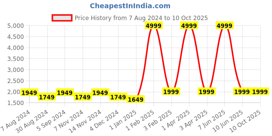 myntra.com Warthy Ent Embroidered Semi-Stitched Lehenga & Unstitched Blouse With Dupatta warthy ent Price History Graph from 7 Aug 2024 to 9 Oct 2025