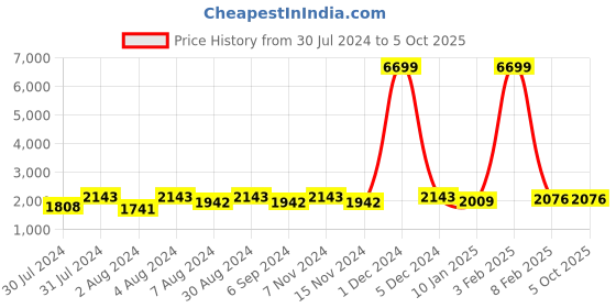 myntra.com Warthy Ent Embroidered Semi-Stitched Lehenga & Unstitched Blouse With Dupatta warthy ent Price History Graph from 30 Jul 2024 to 5 Oct 2025