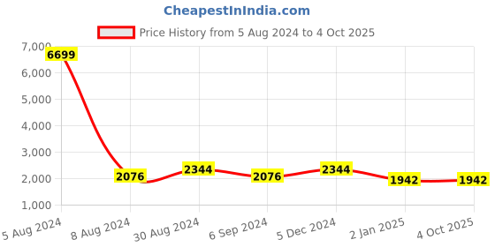 myntra.com Warthy Ent Embroidered Semi-Stitched Lehenga & Unstitched Blouse With Dupatta warthy ent Price History Graph from 5 Aug 2024 to 4 Oct 2025