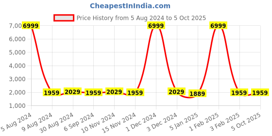 myntra.com Warthy Ent Embroidered Semi-Stitched Lehenga & Unstitched Blouse With Dupatta warthy ent Price History Graph from 5 Aug 2024 to 4 Oct 2025
