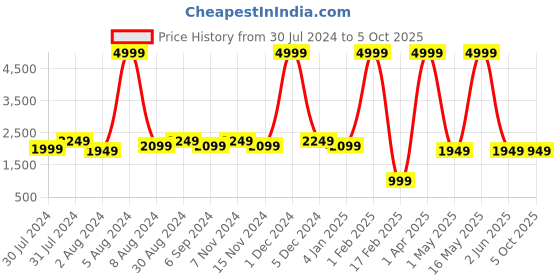 myntra.com Warthy Ent Embroidered Semi-Stitched Lehenga & Unstitched Blouse With Dupatta warthy ent Price History Graph from 30 Jul 2024 to 4 Oct 2025