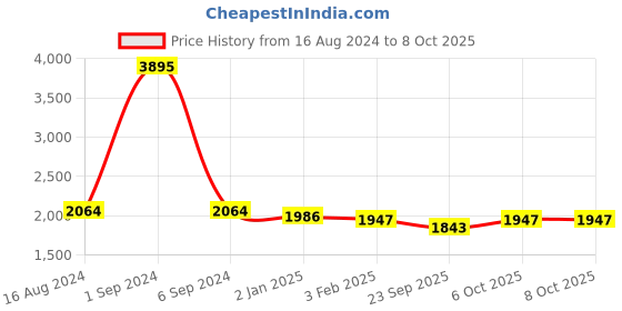 myntra.com Warthy Ent Embroidered Semi-Stitched Lehenga & Unstitched Blouse With Dupatta warthy ent Price History Graph from 16 Aug 2024 to 8 Oct 2025