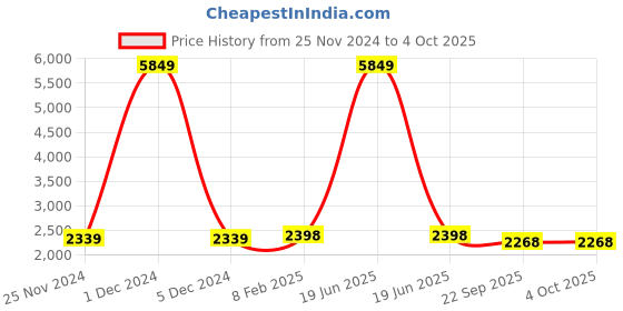 myntra.com Warthy Ent Embroidered Semi-Stitched Lehenga & Unstitched Blouse With Dupatta warthy ent Price History Graph from 25 Nov 2024 to 4 Oct 2025