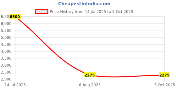 myntra.com Warthy Ent Embroidered Semi-Stitched Lehenga & Unstitched Blouse With Dupatta warthy ent Price History Graph from 14 Jul 2025 to 4 Oct 2025