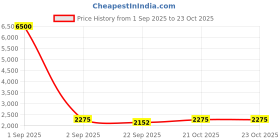 myntra.com Warthy Ent Embroidered Semi-Stitched Lehenga & Unstitched Blouse With Dupatta warthy ent Price History Graph from 1 Sep 2025 to 23 Oct 2025