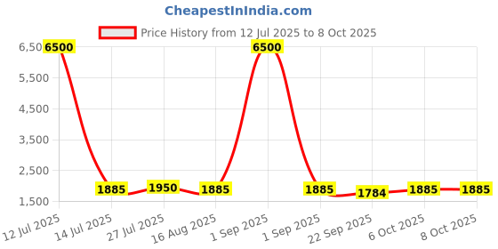 myntra.com Warthy Ent Embroidered Semi-Stitched Lehenga & Unstitched Blouse With Dupatta warthy ent Price History Graph from 12 Jul 2025 to 8 Oct 2025