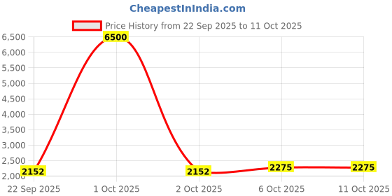 myntra.com Warthy Ent Embroidered Semi-Stitched Lehenga & Unstitched Blouse With Dupatta warthy ent Price History Graph from 22 Sep 2025 to 9 Oct 2025