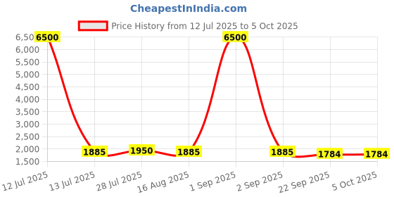 myntra.com Warthy Ent Embroidered Semi-Stitched Lehenga & Unstitched Blouse With Dupatta warthy ent Price History Graph from 12 Jul 2025 to 5 Oct 2025