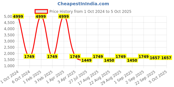 myntra.com Warthy Ent Embroidered Sequinned Semi-Stitched Lehenga & Unstitched Blouse With Dupatta warthy ent Price History Graph from 1 Oct 2024 to 4 Oct 2025