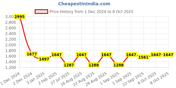 myntra.com Warthy Ent Embroidered Sequinned Semi-Stitched Lehenga & Unstitched Blouse With Dupatta warthy ent Price History Graph from 1 Dec 2024 to 7 Oct 2025