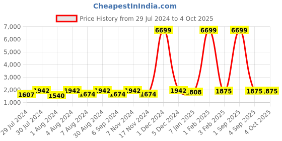 myntra.com Warthy Ent Embroidered Sequinned Semi-Stitched Lehenga & Unstitched Blouse With Dupatta warthy ent Price History Graph from 29 Jul 2024 to 4 Oct 2025