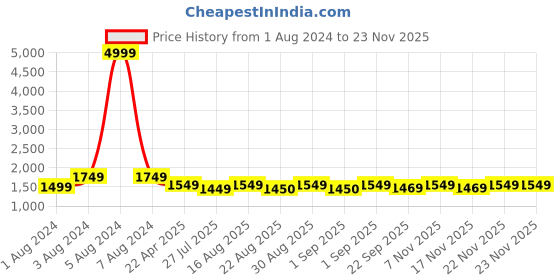 myntra.com Warthy Ent Embroidered Sequinned Semi-Stitched Lehenga & Unstitched Blouse With Dupatta warthy ent Price History Graph from 1 Aug 2024 to 20 Nov 2025