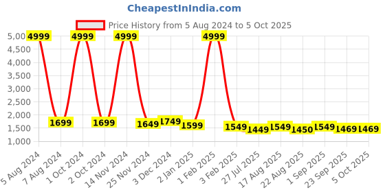 myntra.com Warthy Ent Embroidered Sequinned Semi-Stitched Lehenga & Unstitched Blouse With Dupatta warthy ent Price History Graph from 5 Aug 2024 to 5 Oct 2025
