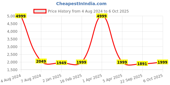 myntra.com Warthy Ent Embroidered Sequinned Semi-Stitched Lehenga & Unstitched Blouse With Dupatta warthy ent Price History Graph from 4 Aug 2024 to 6 Oct 2025