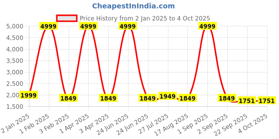 myntra.com Warthy Ent Embroidered Sequinned Semi-Stitched Lehenga & Unstitched Blouse With Dupatta warthy ent Price History Graph from 2 Jan 2025 to 4 Oct 2025