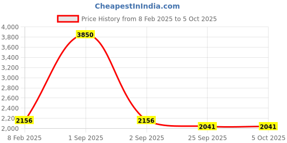 myntra.com Warthy Ent Embroidered Sequinned Semi-Stitched Lehenga & Unstitched Blouse With Dupatta warthy ent Price History Graph from 8 Feb 2025 to 4 Oct 2025