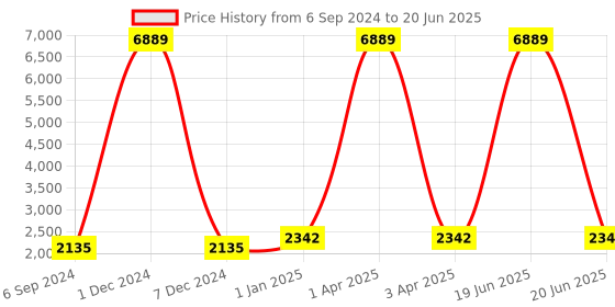 myntra.com Warthy Ent Embroidered Sequinned Semi-Stitched Lehenga & Unstitched Blouse With Dupatta warthy ent Price History Graph from 6 Sep 2024 to 20 Jun 2025