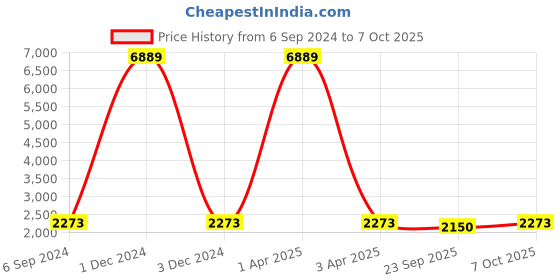 myntra.com Warthy Ent Embroidered Sequinned Semi-Stitched Lehenga & Unstitched Blouse With Dupatta warthy ent Price History Graph from 6 Sep 2024 to 7 Oct 2025