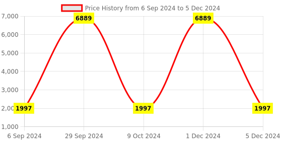 myntra.com Warthy Ent Embroidered Sequinned Semi-Stitched Lehenga & Unstitched Blouse With Dupatta warthy ent Price History Graph from 6 Sep 2024 to 5 Dec 2024