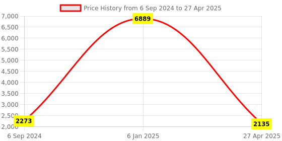 myntra.com Warthy Ent Embroidered Sequinned Semi-Stitched Lehenga & Unstitched Blouse With Dupatta warthy ent Price History Graph from 6 Sep 2024 to 27 Apr 2025