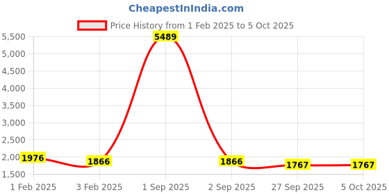 myntra.com Warthy Ent Embroidered Sequinned Semi-Stitched Lehenga & Unstitched Blouse With Dupatta warthy ent Price History Graph from 1 Feb 2025 to 4 Oct 2025