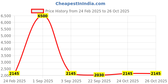 myntra.com Warthy Ent Embroidered Sequinned Semi-Stitched Lehenga & Unstitched Blouse With Dupatta warthy ent Price History Graph from 24 Feb 2025 to 25 Oct 2025