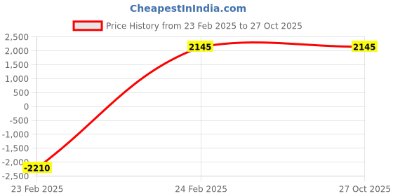 myntra.com Warthy Ent Embroidered Sequinned Semi-Stitched Lehenga & Unstitched Blouse With Dupatta warthy ent Price History Graph from 23 Feb 2025 to 26 Oct 2025
